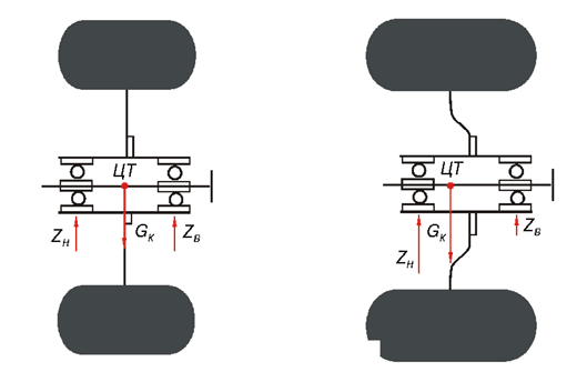 Рис. 3. При ограниченных размерах колесной ниши более широкое колесо должно выступать наружу, следовательно, нагрузка на наружный подшипник увеличится.