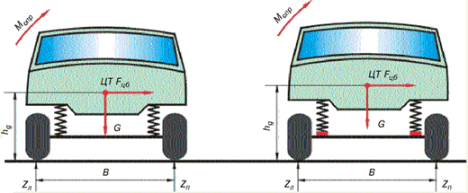 Рис. 1. Подъем кузова приводит к увеличению высоты центра тяжести автомобиля hg, следовательно при прочих равных условиях опрокидывающий момент Мопр будет больше.