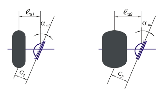 Рис. 2. Установка более широких шин приводит к увеличению: расстояния между точкой пересечения оси вращения c осью колеса и центром пятна контакта (Lц); и плеча обкатки (С).