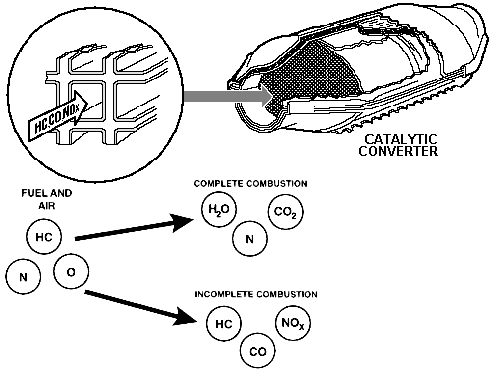 Catalytic Convertor